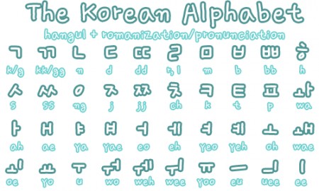 Bảng chữ cái tiếng Hàn và phiên âm